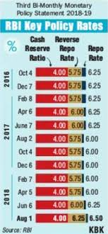 The reserve bank of india (rbi) is the central banking institution of our country that regulates the the central bank is primarily responsible for governing money supply, controlling interest rates and. Rbi Raises Repo Rate Home Loans To Be Costlier