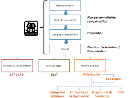 Modeles de lettres pour demande stage esat avec conseils integres a telecharger sur modeles de lettres. Https Www Cnsa Fr Documentation Ref Orp 2019 Vf Pdf