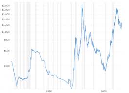 Platinum Prices Interactive Historical Chart Macrotrends