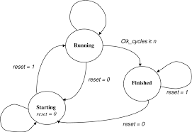 State Diagram Of Implemented Multipliers Download