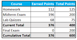 How to find you jmu placement scores in the mymadison portal. How To Calculate Grades The Ultimate Guide
