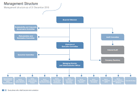 organization chart cpall