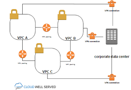 Aws Cross Account Multi Region Vpc And Vpn Connectivity Cloud Well Served