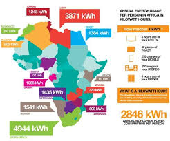 Your Daily Energy Use Vs Africa S Daily Energy Infographic Energy