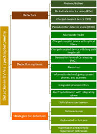 Uv detector is a very commonly used detector for hplc analysis. Detection In Uv Visible Spectrophotometry Detectors Detection Systems And Detection Strategies Sciencedirect