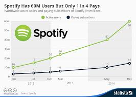 Infographic Spotify Boasts 140m Active Users 50m Premium Subs Spotify Music Streaming Infographic