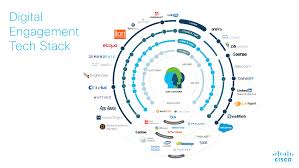 Cisco Shares Their Marketing Stack With 39 Marketing