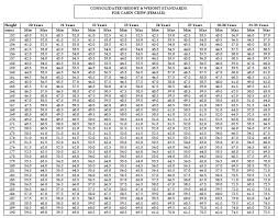 56 Extraordinary Navy Height Weight Standards Male