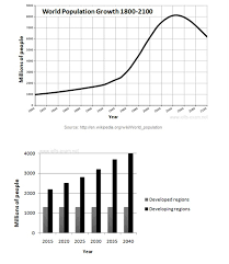 ielts report 15 line graph world population growth