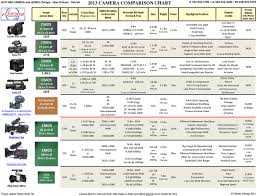 Fletchers 2013 Camera Comparison Chart For Producers