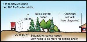 Using Trees Landscape Design To Reduce Traffic Noise Noise Barrier Noise Sound Barrier
