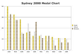 Bar Chart Example Olympic Medal Counts Bar Graph Template Chart Graphing