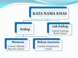 Merupakan kata nama yang merujuk nama orang, nama tempat dan nama benda khas. Kata Nama Khas P P Bm