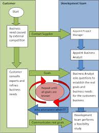 Technical Writing Overview Ee Wikiversity Business Analyst Business Analysis Business Process