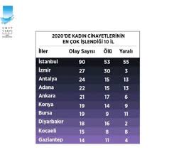 Açıklanan rakamlara göre, 2021 ocak ayından bu yana almanya genelinde 56. 2020 Kadin Cinayetleri Haritasi Uzerine Soylesi Prof Dr Yasemin Giritli Inceoglu Medya Kadin Cinayetlerini Abartiyor Soylemi Erkek Egemen Ideolojinin Urunu Medyascope