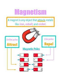 Intro To Magnetism Digital Anchor Chart By Jessica Kogan Teachers Pay Teachers Anchor Charts Science Anchor Charts Magnet Activities