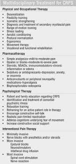 Treatment Of Complex Regional Pain Syndrome Pt Master Guide