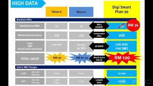 As per the user requirement, digi added all feature especially. Digi Malaysia Postpaid Plan Technave