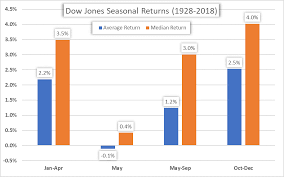 Sell In May And Go Away Should You Sell Stocks In The Dow