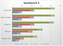 If you are facing iphone 5 battery problems you may be eligible for this program. Iphone Xr Benchmarks Fast Like Iphone Xs But With Better Battery Life Iphone In Canada Blog