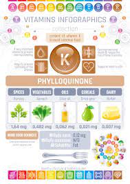 Phylloquinone Vitamin K Reiche Lebensmittel Symbole Gesunde Ernahrung Flache Icon Set Text Brief Logo Isolierte Hintergrund Diat Infografik Diagramm Poster Petersilie Ol Butter Spinat Tabelle Vektor Illustration Lizenzfrei Nutzbare