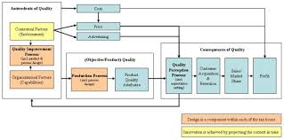 a dynamic model of quality improvement finance innovation good things pinterest