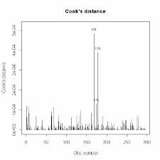 D i = r i 2 p m s e ( h i i ( 1 − h i i ) 2 ) ,. Cook S Distance Plot For Db Glm With Poisson Response And Logarithmic Download Scientific Diagram