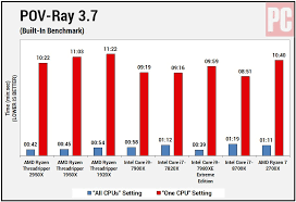 It has 16 cores and 32 threads, and is based on. Amd Ryzen Threadripper 2950x Review And Review