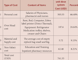 Cost Analysis Of Adult S Unit Dose Drug Distribution System Download Scientific Diagram