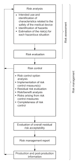 The focus of this blog post is the first of these six steps: Iso 14971 Risk Management Overview Download Scientific Diagram