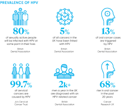 Hpv can also cause cancer in the back of the throat, including the base of the tongue and tonsils (called oropharyngeal cancer). Why Hpv Vaccinations Should Be Extended To School Age Boys Raconteur