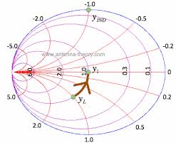 the smith chart impedance matching with parallel l and c