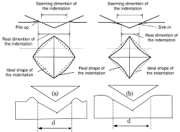 I guess i thought this because most students seem pretty happy when solving angle problems and for the. Indentation Shape A Pile Up Effect Download Scientific Diagram