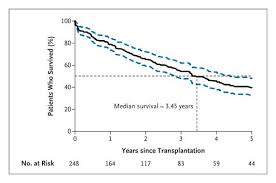 Lung Transplantation And Survival In Children With Cystic