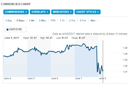 general election 2017 pound sterling falls sharply as