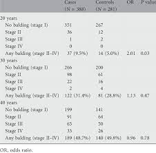 Bauman says that significant loss increases steadily. Hair Loss Pattern By Age In Cases And Controls At Ages 20 30 And 40 Download Table