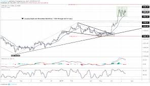 gold price consolidation sets stage for rally to fresh 2019