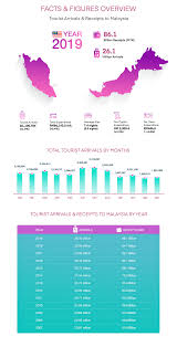 The department of statistics, malaysia was established in 1949 under the statistics ordinance 1949 and was then known as bureau of statistics. Tourism Malaysia Corporate Site