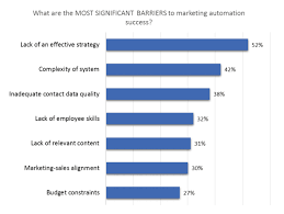 8 Simple Marketing Automation Workflow Examples For High