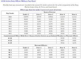 Army Warrant Officer Pay Chart 2018 In 2020 Military Pay Chart Military Pay Marine Corps Officer