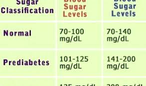 Range For Blood Sugar Chart What Is Low Blood Sugar Range Chart