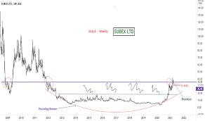 Its today's share price is 45.05. Subex Stock Price And Chart Bse Subex Tradingview India