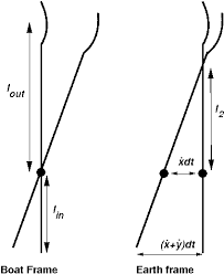 A Model Of Rowing Numerical Modeling Of The Physics Of