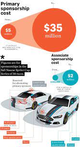 Nascar currently manages several racing series that range in vehicle styles and formats. Here S What It Costs To Sponsor A Nascar