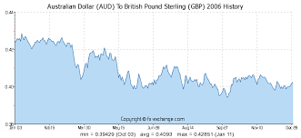 Australischer Dollar Aud To Pfund Sterling Gbp Wechselkurs