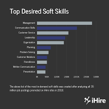 Soft Skills For Resume Skills To Put On Resume Ihire