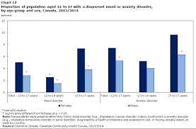 Chart 12 Proportion Of Population Aged 12 To 17 With A