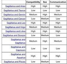 Unexpected Pisces Zodiac Sign Compatibility Chart Aries