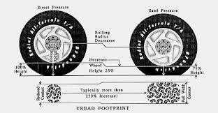 Optimum Tyre Pressure On Or Off Road 4x4 Driving Land Rovers