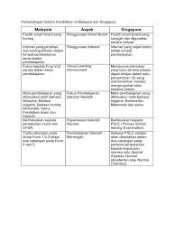 Perancangan pembangunan pendidikan di malaysia. Perbandingan Sistem Pendidikan Di Malaysia Dan Singapura
